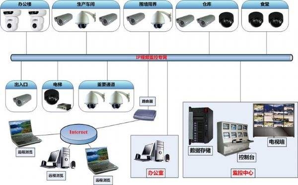 視頻(pín)安防監控系統設計要求